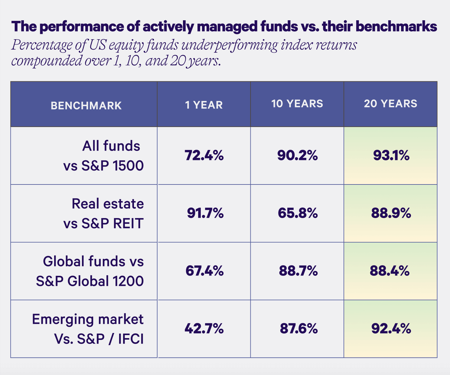 Chart showing the underperformance of actively managed US equity funds relative to their benchmarks over 1, 10, and 20 years